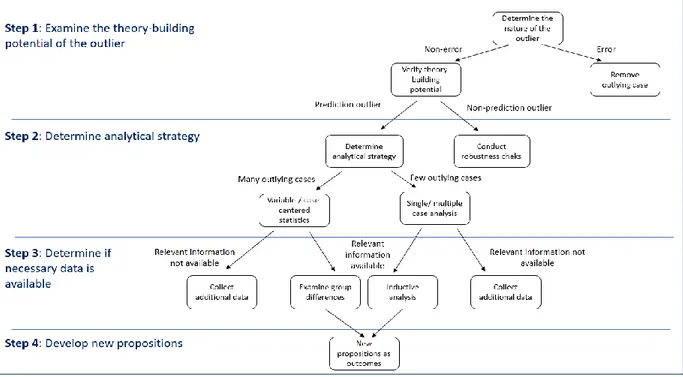 Figure 2: feuille de route pour l’utilisation des observations aberrantes dans la construction de théories  Source : Gibbert et Al