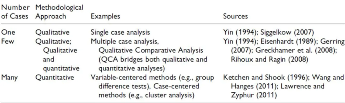 Tableau 1: Stratégies analytiques pour inspecter les Outliers Source : Gibbert et Al. 2020 