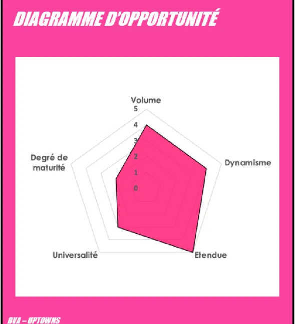 Figure 3:  Diagramme d’opportunité Shoots for change  Source : BVA  