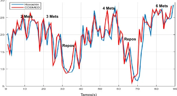 Tableau 7: Résultats de la ventilation lors d’épreuves d’efforts sous maximaux  (n=27)