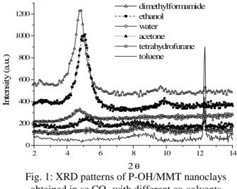 Fig. 1: XRD patterns of P-OH/MMT nanoclays  obtained in sc CO 2  with different co-solvents 