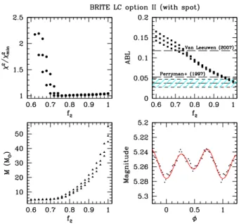 Fig. 11. Same as Fig. 9, but for the fits including a spot on the secondary surface.