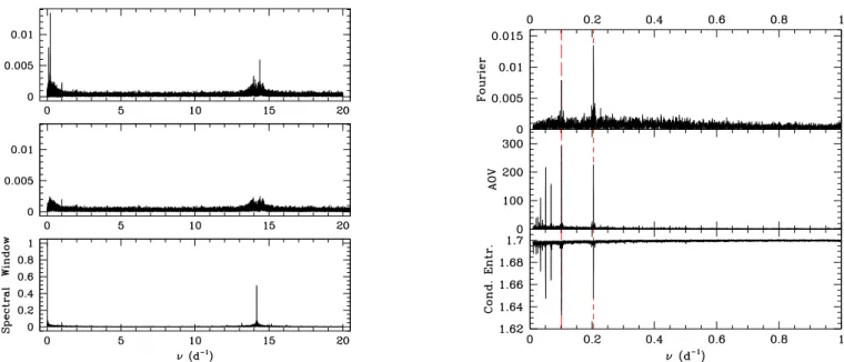 Fig. A.1. Same as Fig. 3, but for the SMEI photometry of HD 149 404 corrected for the annual modulation, outliers, and long-term trends