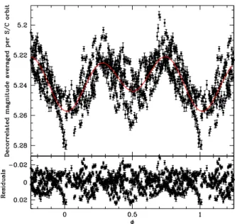 Fig. 5. Comparison between the BRITE (red open squares) and SMEI (filled blue dots) lightcurve folded with the orbital period of HD 149 404