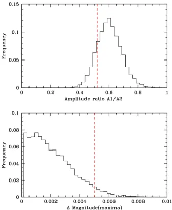 Fig. 8. Top: Histogram of the ratio between the semi-amplitudes of the orbital frequency and its second harmonic as obtained with the Monte Carlo simulations
