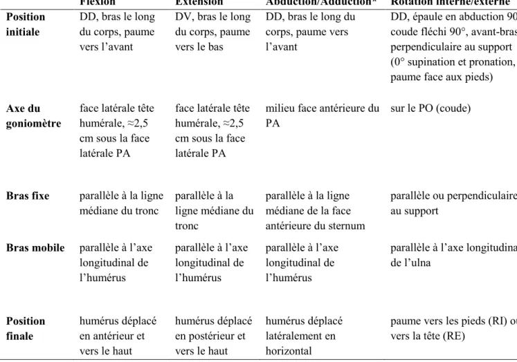 Tableau 2: Points de repères et alignement du goniomètre dans la mesure d’amplitude de  mouvement de l’épaule (DD = décubitus dorsal, DV = décubitus ventral, PA = processus  acromial, PC = processus coracoïde, RI = rotation interne, RE = rotation externe) 