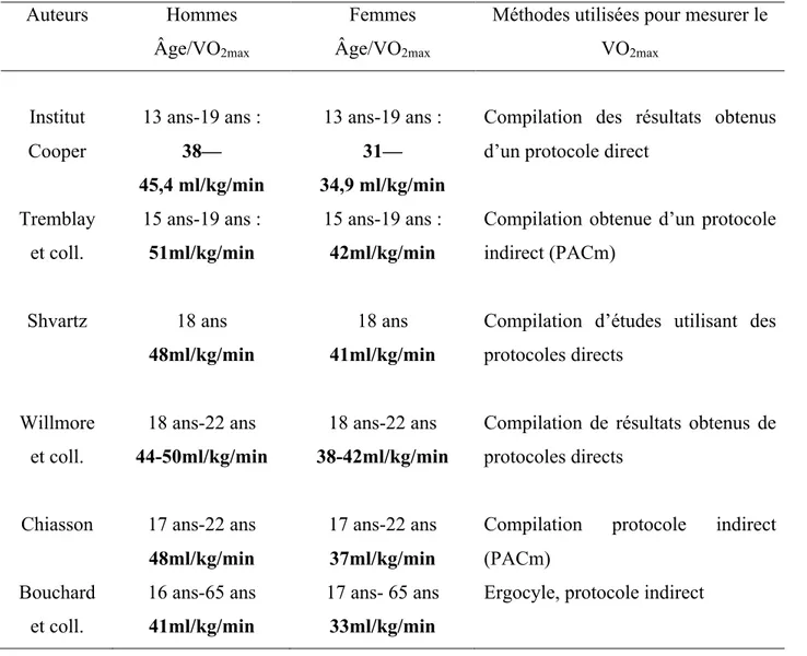 Tableau 1 Comparatif des moyennes du VO 2max  obtenues 