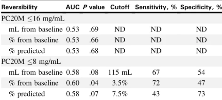 TABLE E1. ROC curves of reversibility with inhaled salbutamol 400 m g to predict positive PC20M