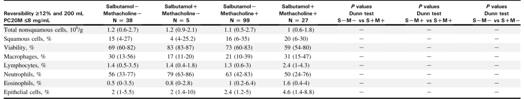 TABLE E4. Sputum cells counts when asthma was diagnosed by the criteria: Reversibility  12% and 200 mL and/or PC20M  8 mg/mL Reversibility ‡ 12% and 200 mL PC20M £ 8 mg/mL Salbutamol LMethacholine LN[38 Salbutamol DMethacholine LN[5 Salbutamol LMethacholin