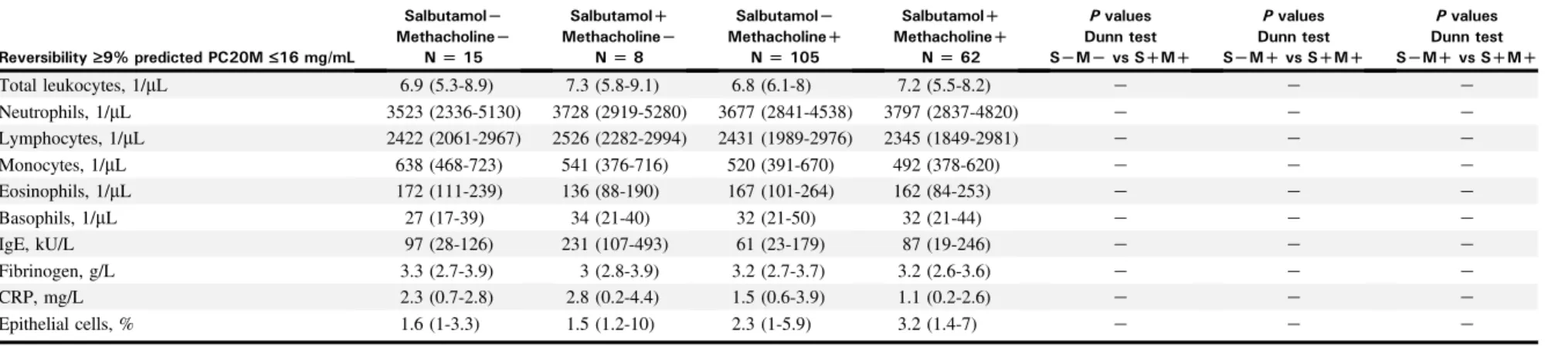 TABLE E6. Blood immuneinflammatory features when asthma was diagnosed by the criteria: Reversibility  9% predicted and/or PC20M  16 mg/mL Reversibility ‡ 9% predicted PC20M £ 16 mg/mL Salbutamol LMethacholine LN[15 Salbutamol DMethacholine LN[8 Salbutamol 