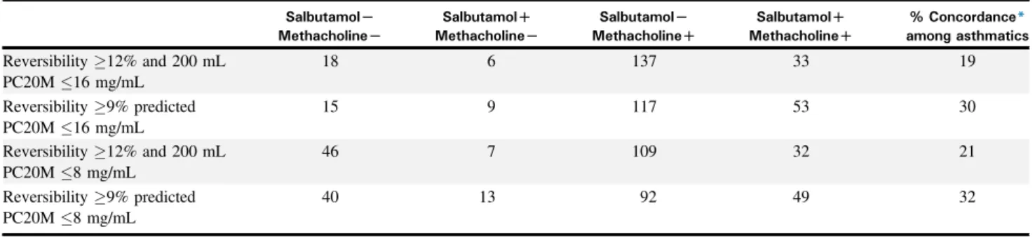 TABLE II. Number of patients in each group according to the criteria used to define significant salbutamol reversibility test and meth- meth-acholine challenge Salbutamol L Methacholine L Salbutamol DMethacholine L Salbutamol LMethacholine D Salbutamol DMe