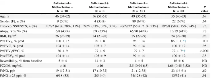 TABLE III. Demographic and functional features according to the reversibility test to salbutamol and the methacholine bronchial challenge Salbutamol L Methacholine L N [ 18 Salbutamol DMethacholine LN[6 Salbutamol LMethacholine DN[137 Salbutamol DMethachol