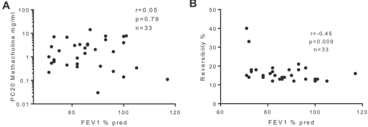 FIGURE E1. Relationship between % predicted FEV 1 and PC20M (A) and FEV 1 reversibility (B) in the 33 subjects positive to both sal- sal-butamol and methacholine challenge