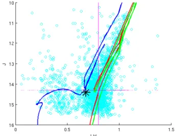 Fig. 2. Histograms of the RGC in J and J− H. The colour histogram has a symmetric distribution, while the magnitude histogram is pertubed by the first ascent giant branch.