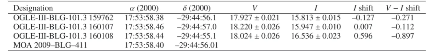 Table 2. Coordinates and magnitudes of the stars close to the target position in MOA and OGLE-III catalogues, and relative shifts in magnitude with respect to the RGC centroid.