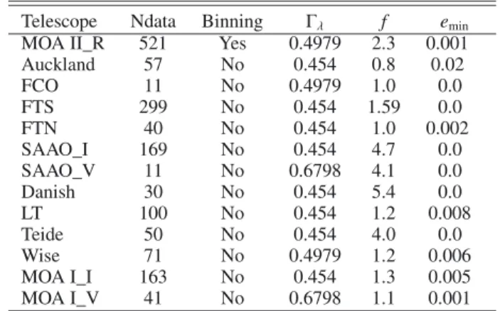 Table 3. Adopted error rescaling and limb-darkening parameters.