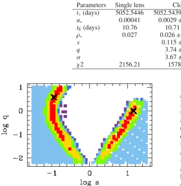 Fig. 5. χ 2 landscape of mass ratio versus lens separation. Red, yellow, green, cyan, blue and purple colours show the one to six sigma regions away from the best model