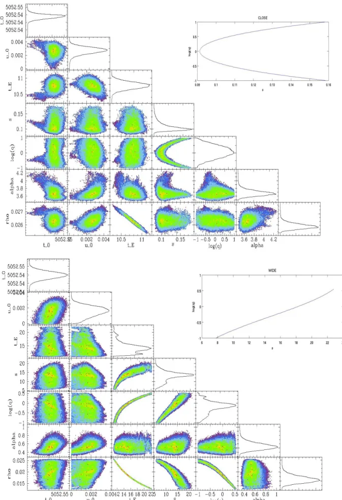 Fig. 6. Scatter plots for our best models. The close model exploration is on the top and the wide one on bottom