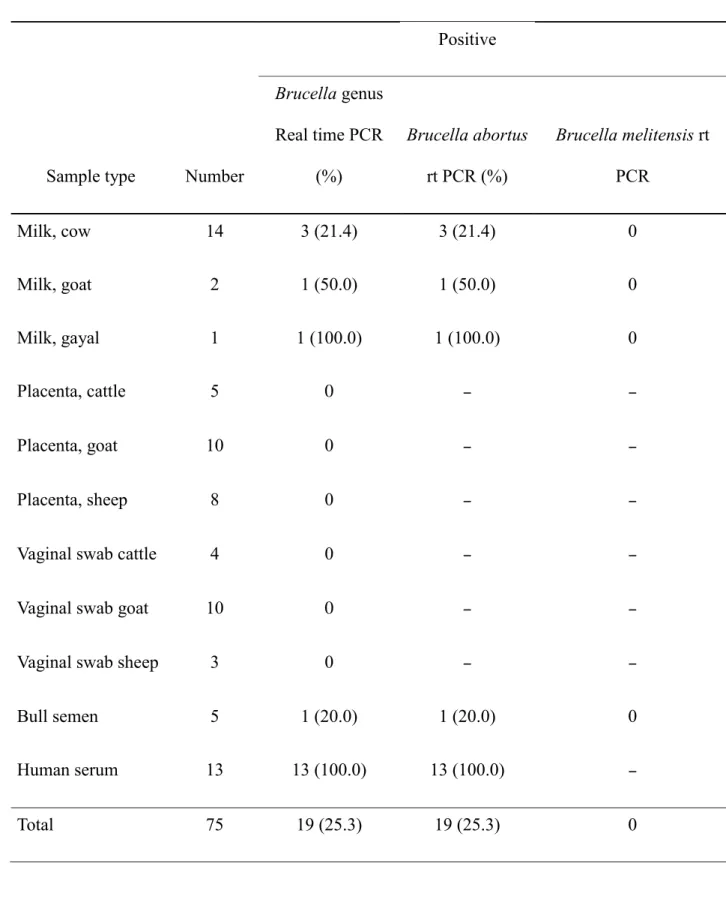 Table 1. Summary of results of testing of human and animal samples for Brucella in Bangla-Bangla-1 