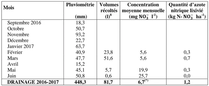 Tableau 2 :  Parcelle  Grosse  Pierre  Chemin  de  Fer,  observations  mensuelles  des  volumes  percolés  et  concentrations en nitrate au cours de la période de drainage 2016-2017