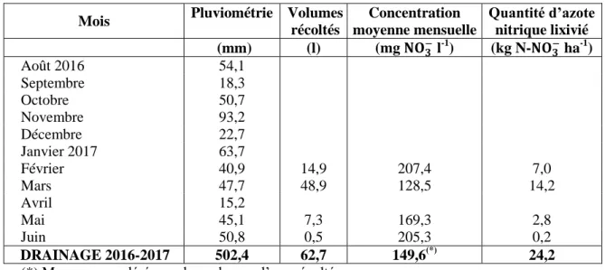 Tableau  6.  Parcelle  Sole  4,  observations  mensuelles  des  volumes  percolés  et  concentrations  en  nitrate  au  cours de la période de drainage 2016-2017