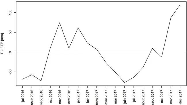 Figure 4. Évolution du déficit hydrique mensuel entre juillet 2016 et décembre 2017. 