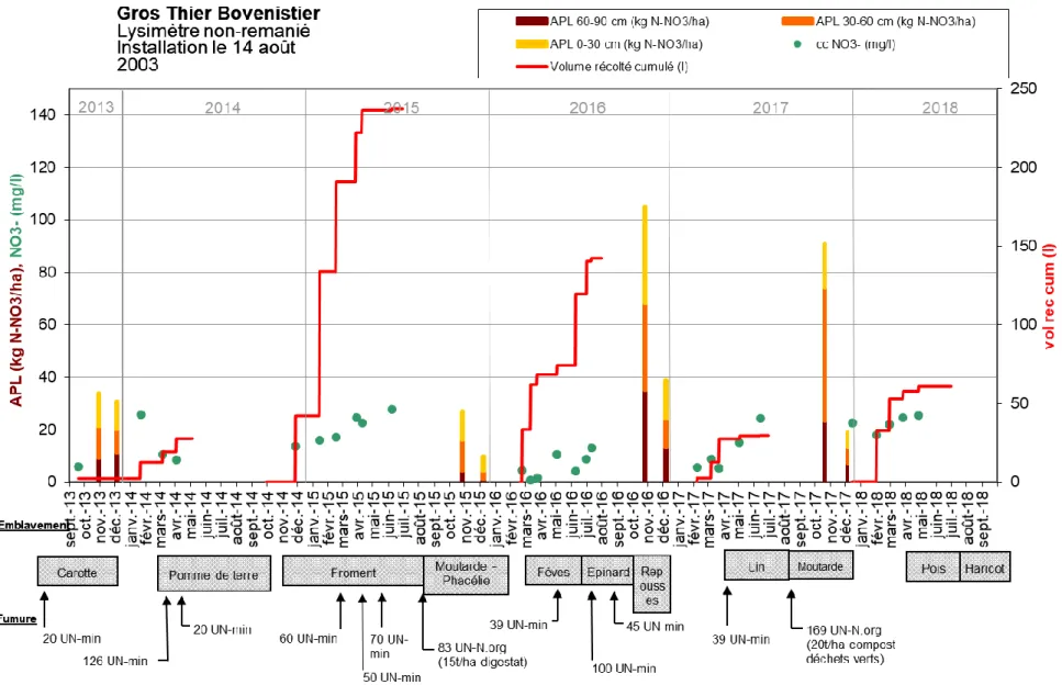 Figure 5. Synthèse des mesures et observations sur la parcelle Gros Thier Bovenistier (2013-2018)