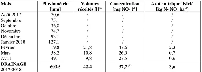 Tableau  6.  Parcelle  Sole  4,  observations  mensuelles  des  volumes  percolés  et  concentrations  en  nitrate  au  cours de la période de drainage 2017-2018