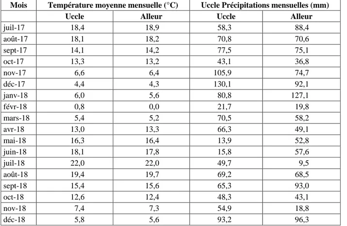 Tableau  1.  Données  météorologiques  mensuelles  aux  stations  de  mesure  d’Uccle  (juillet  2017  –   décembre 2018)