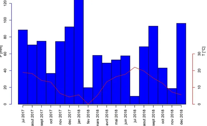Figure  2. Précipitations et températures  moyennes  mensuelles (juillet 2017  –  décembre  2018) à la station  d’Uccle (d’après l’IRM – Institut Royal météorologique)