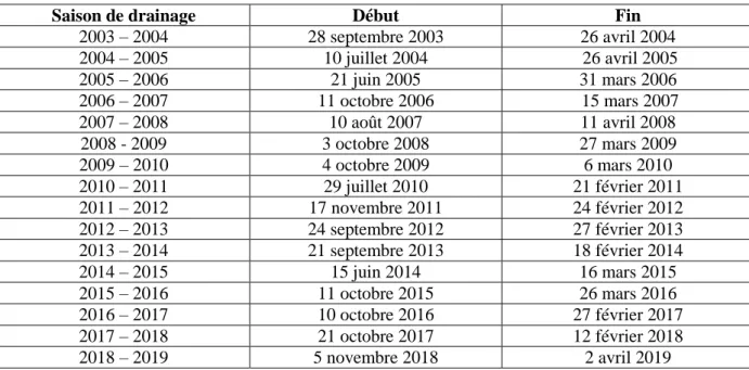 Tableau 2. Estimation du début et de la fin des saisons de drainage depuis 2003. 