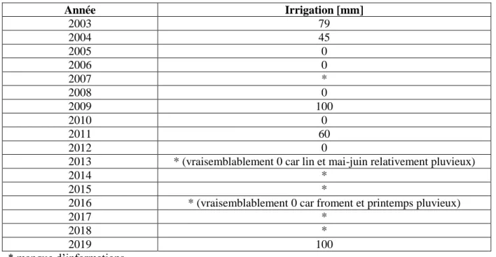 Tableau 3. Irrigations appliquées sur la parcelle Grosse Pierre Chemin de Fer. 