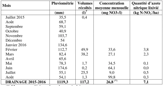 Tableau 2 :   Parcelle  Grosse  Pierre  Chemin  de  Fer,  observations  mensuelles  des  volumes  percolés  et  concentrations en nitrate au cours de la période de drainage 2015-2016