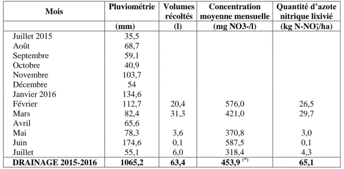 Tableau 6 : Parcelle Sole 4, observations mensuelles des volumes percolés et concentrations en nitrate au  cours de la période de drainage 2015-2016