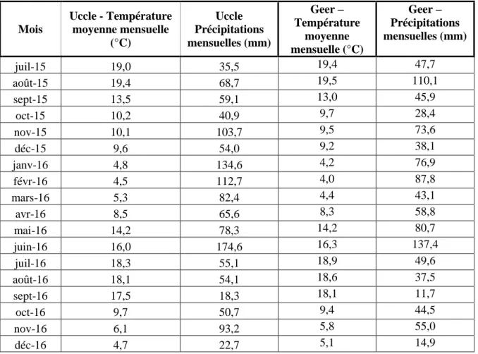 Tableau 1. Données météorologiques mensuelles aux stations de mesure d’Uccle et de Geer (juillet 2015 –   décembre 2016)
