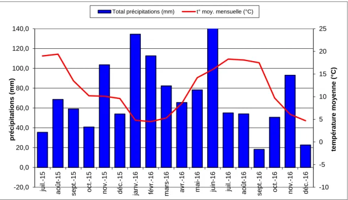 Figure  3. Précipitations et températures  moyennes  mensuelles (juillet  2015  –  décembre  2016) à la station  d’Uccle (d’après l’IRM – Institut Royal météorologique)