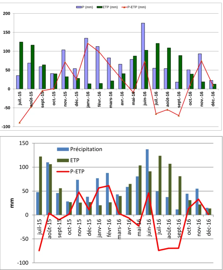 Figure  4.  Pluviométrie,  évapotranspiration  potentielle  et  déficit  hydrique  (juillet  2015  –  décembre  2016)  aux stations de mesure d’Uccle (graphe du haut) et de Geer (graphe du bas)