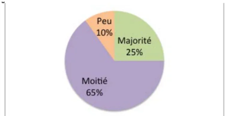 Figure 14 : Proportion du commentaire qui aide directement à l’observation 