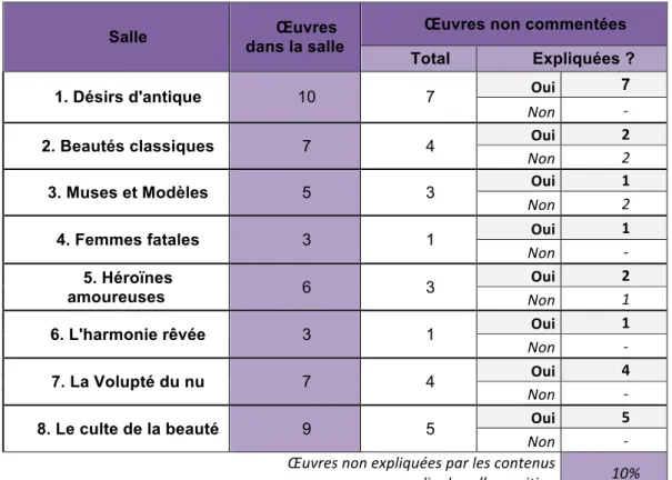 Figure 15 : Œuvres commentées et non commentées 