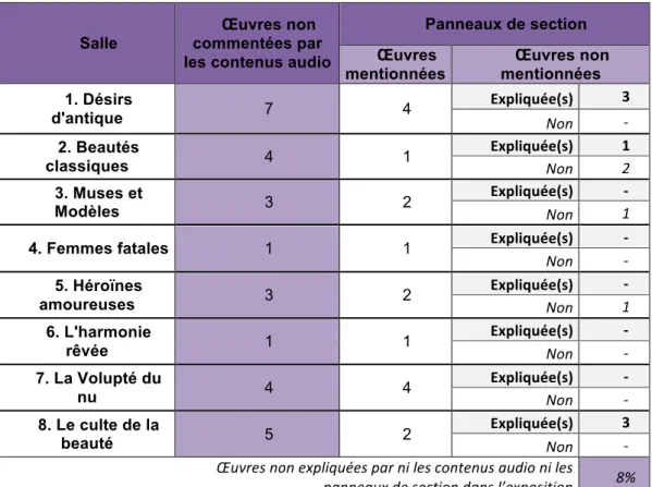 Figure 21 : Œuvres non commentées par les contenus audio 