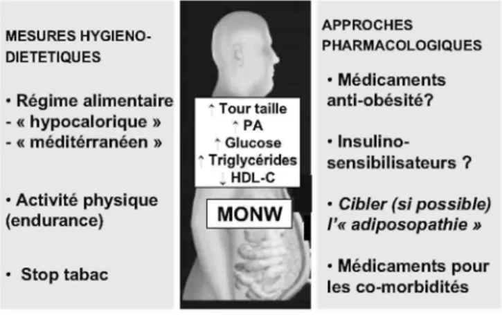 Fig. 1 : Proposition générale de prise en charge des personnes MONW, privilégiant les mesures  hygiénodiététiques, complétées si nécessaire par des approches pharmacologiques ciblées 