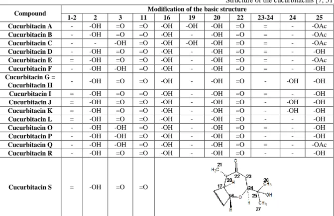 Table I  Structure of the cucurbitacins [7, 51] 