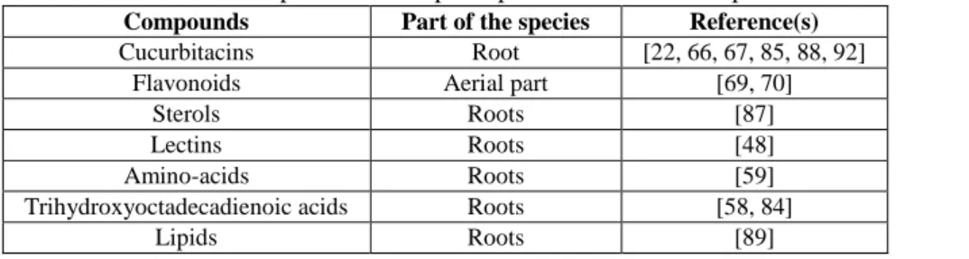 Table II  The most important active principles found in the composition of the B. alba species  Compounds  Part of the species  Reference(s) 