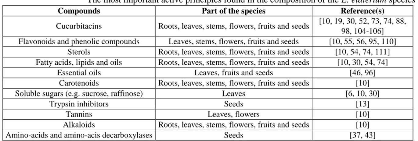 Table III  The most important active principles found in the composition of the E. elaterium species 