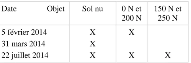 Tableau 9.  Programme d'échantillonnage de sol  Date               Objet  Sol nu  0 N et 