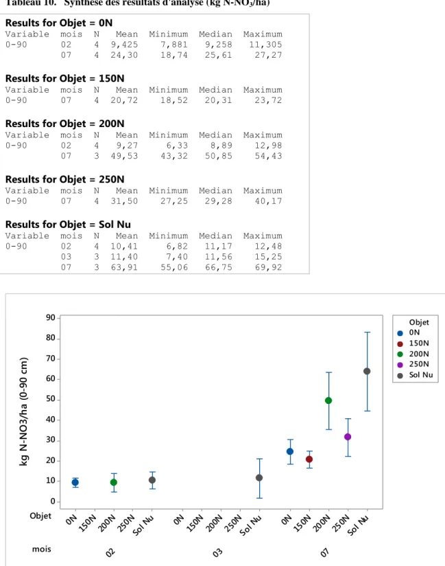 Tableau 10.   Synthèse des résultats d'analyse (kg N-NO 3 ˉ/ha)  Results for Objet = 0N  