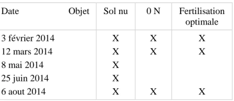 Tableau 3.  Programme d'échantillonnage de sol 