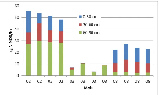 Figure 6.  Distribution du reliquat azoté dans les parcelles « 0 N » de février à aout 