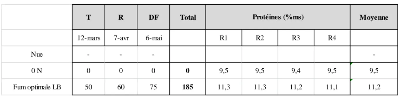 Tableau 6.   Teneur en protéines des parcelles « 0 N » et « N conseil » (froment d’hiver, 2014) 