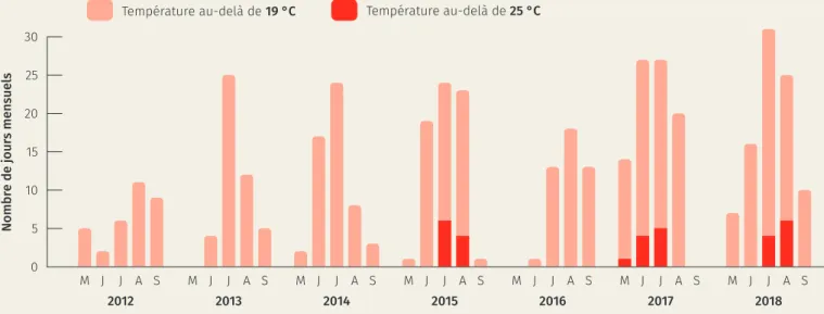 Figure 9. Nombre de jours mensuel entre 2012 et 2018 où des températures supérieures à 19 °C (noir) ou  25 °C (gris) ont été enregistrées dans les stations en zone piscicole de la truite.